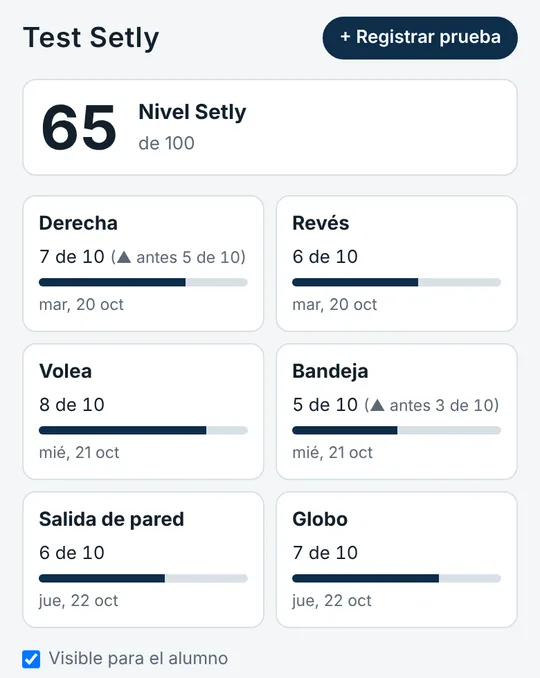 Test Setly: Nivel Setly 65 de 100 con puntajes por golpe y cuánto subió